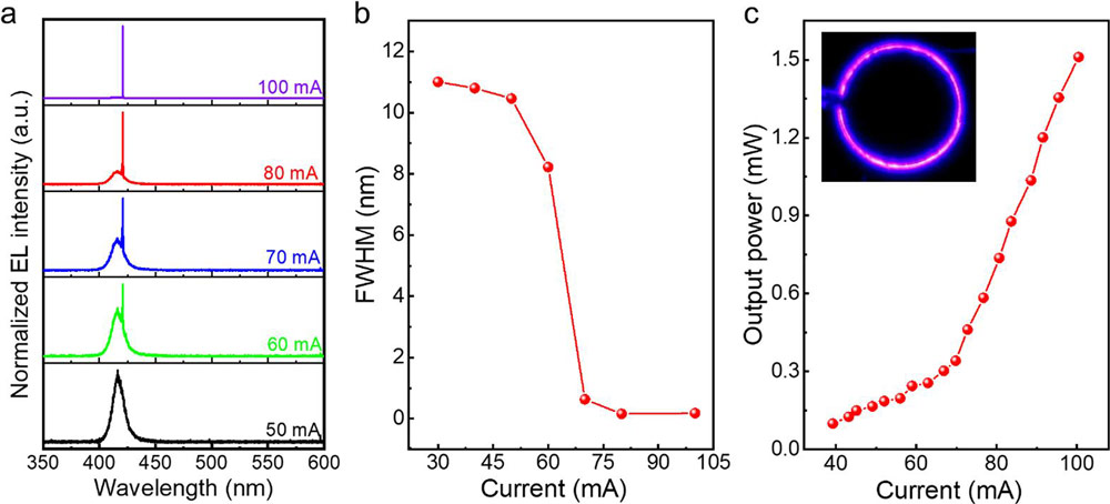 Figure 2: (a) Normalized electroluminescence (EL) spectra and (b) FWHM of 20μm radius GaN-on-Si(100) microdisk laser measured under CW injection currents. (c) Optical output power versus injection current curve. Inset: top-view EL image at 50mA — part of circular emission pattern obstructed by electrical probe.