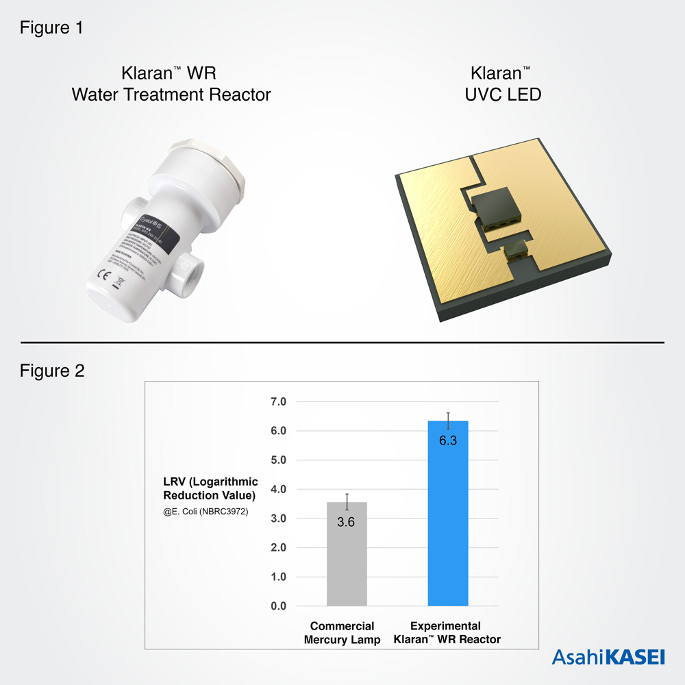 Klaran WR is an inline point-of-use (PoU) water treatment reactor (Figure 1, left) which combines Crystal IS’ UVC LEDs based on aluminium nitride (AlN) substrates (Figure 1, right), with Asahi Kasei’s R&D capability in the design and application of optics and fluid-dynamics. Figure 2 shows the disinfection performance of the mercury lamp system (left) and the experimental Klaran WR (right).