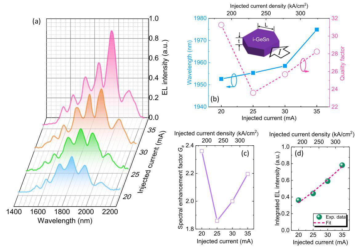 Figure 3: (a) Room-temperature electroluminescence (EL) spectra of the fabricated GeSn devices at various injected currents. (b) Extracted Q factor and resonant emission wavelength. Inset: schematic diagram of current injection into GeSn active region. (c) Spectral enhancement factor as function of injected current. (d) Integrated EL intensity as function of injected current. 