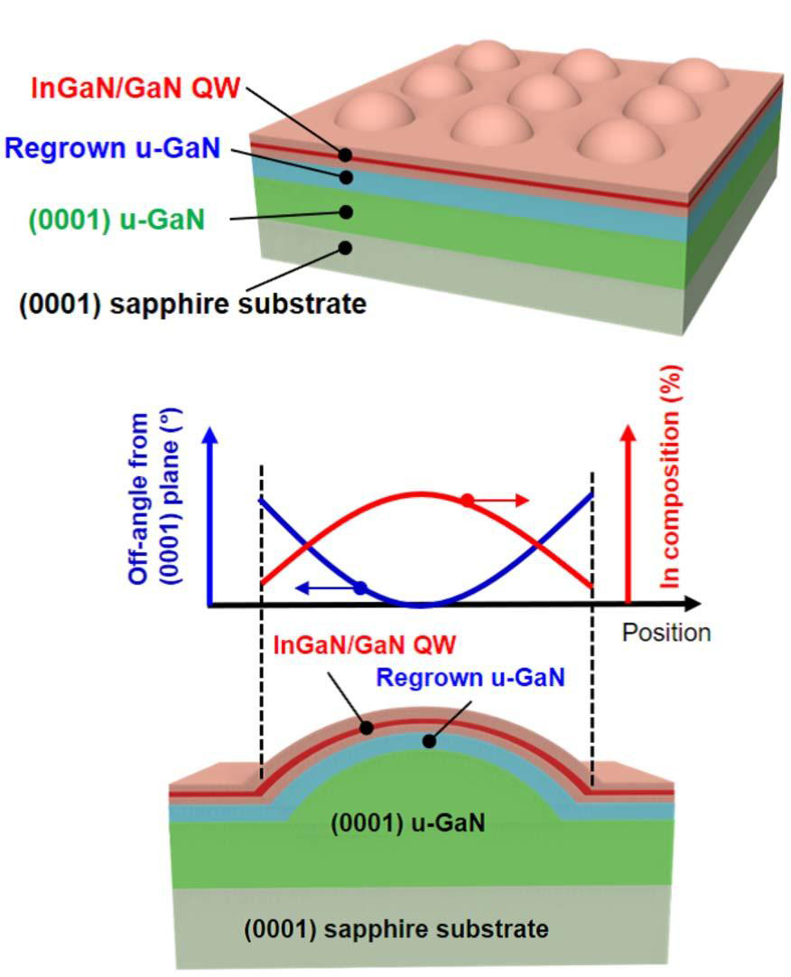 Figure 1: (Top) Material structure grown on microlens array on (0001) GaN/sapphire template and (bottom) cross-sectional view of single microlens, with sketch graph showing off-angle variation and expected indium composition distribution.