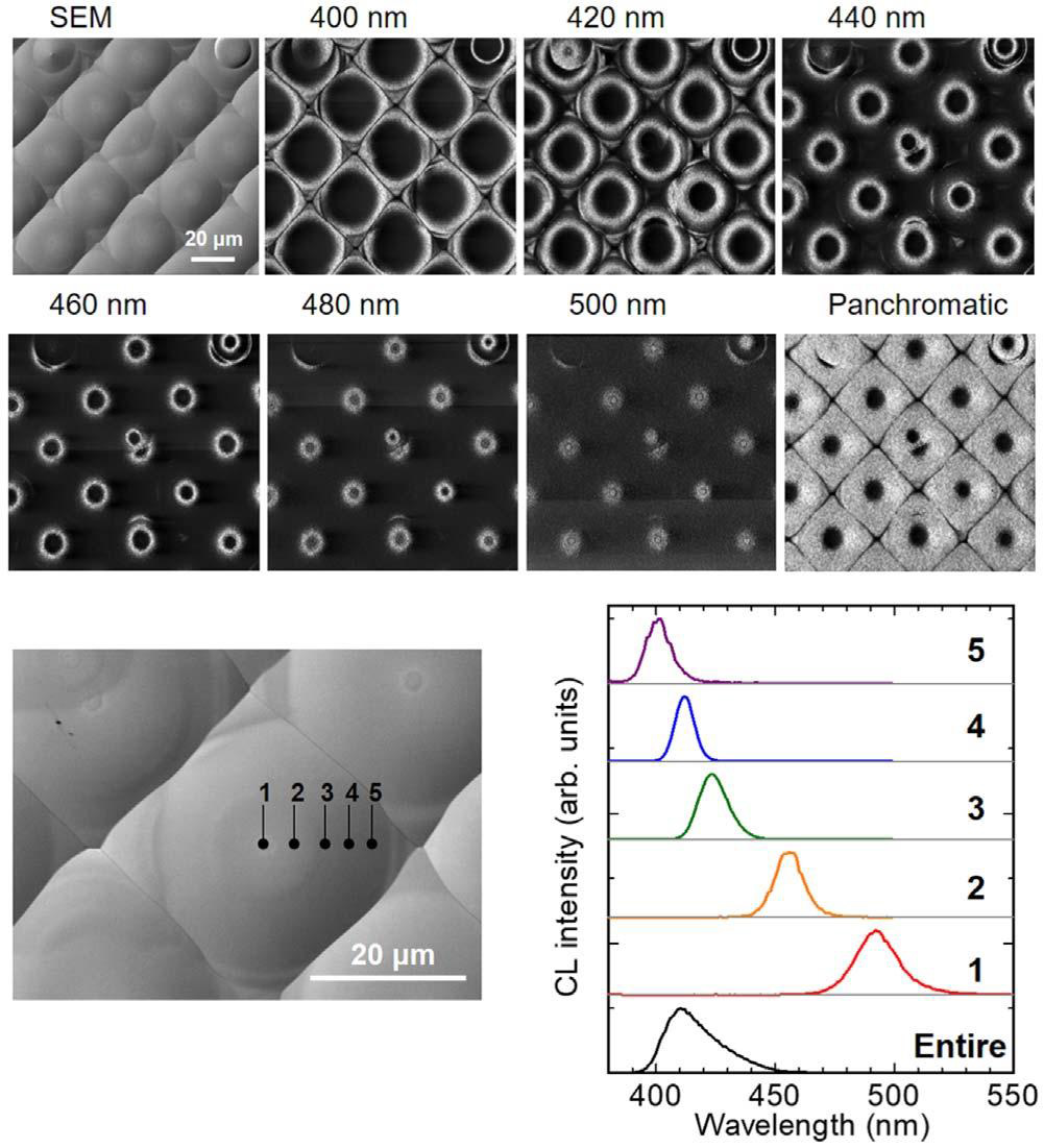 Figure 2: (Top) Scanning electron microscope (SEM) image of InGaN QWs on GaN microlens structures and monochromatic CL mapping images taken at various wavelengths. (Bottom) Spatially resolved CL spectra (right) at given positions of microlens (left) and across entire structure.