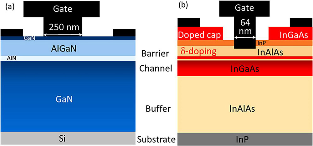 Figure 1: Sketch of (a) GaN and (b) InGaAs HEMTs.