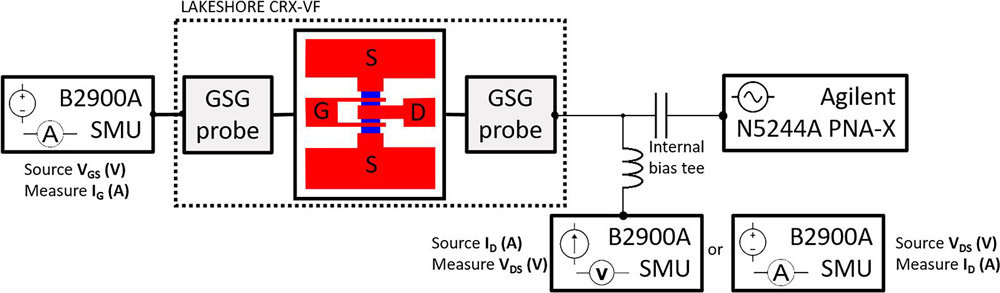 Figure 2: Schematic drawing of DC and RF characterization setup for drain terminal injection.