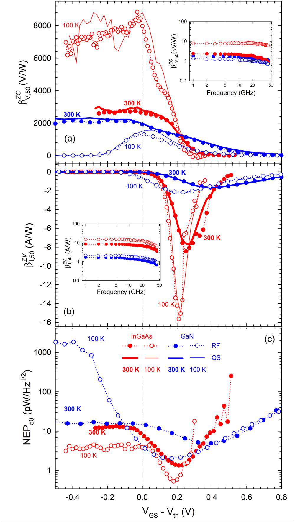 Figure 3: Comparison of the QS values and experimental measurements with 50Ω input signals of (a) ZC and (b) ZV responsivities (βZCV,50 and βZVI,50, respectively) at 300K and 100K. Insets show frequency dependence of measurements at VGS bias providing maximum responsivities. (c) Noise equivalent power (NEP50) extracted from ZC measurements compared with QS-model.