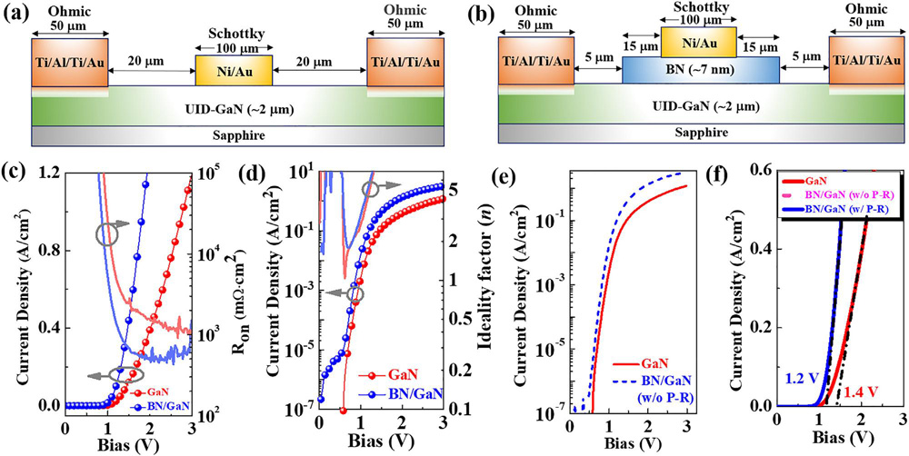 Figure 1: Schematics of (a) GaN and (b) BN/GaN Schottky diodes. Comparison of current density versus forward bias in (c) linear scale and (d) semi-log scale. (e) Comparison after removing the parallel resistance in BN/GaN diode. (f) Turn-on voltages from linear extrapolation.