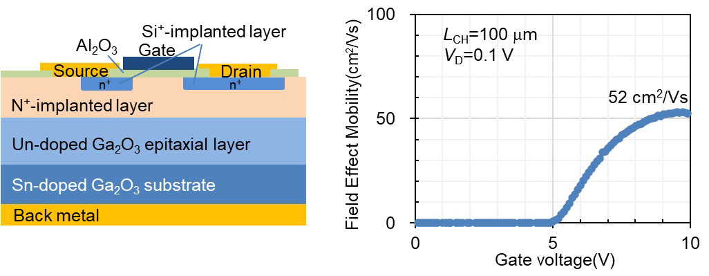 Figure 1: Cross section (left) and channel mobility (right) of long-channel lateral transistor. 