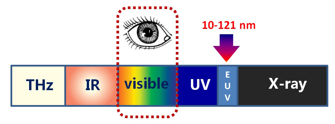 Figure 1: Distribution of optical emission spectrum from THz to x-ray. 