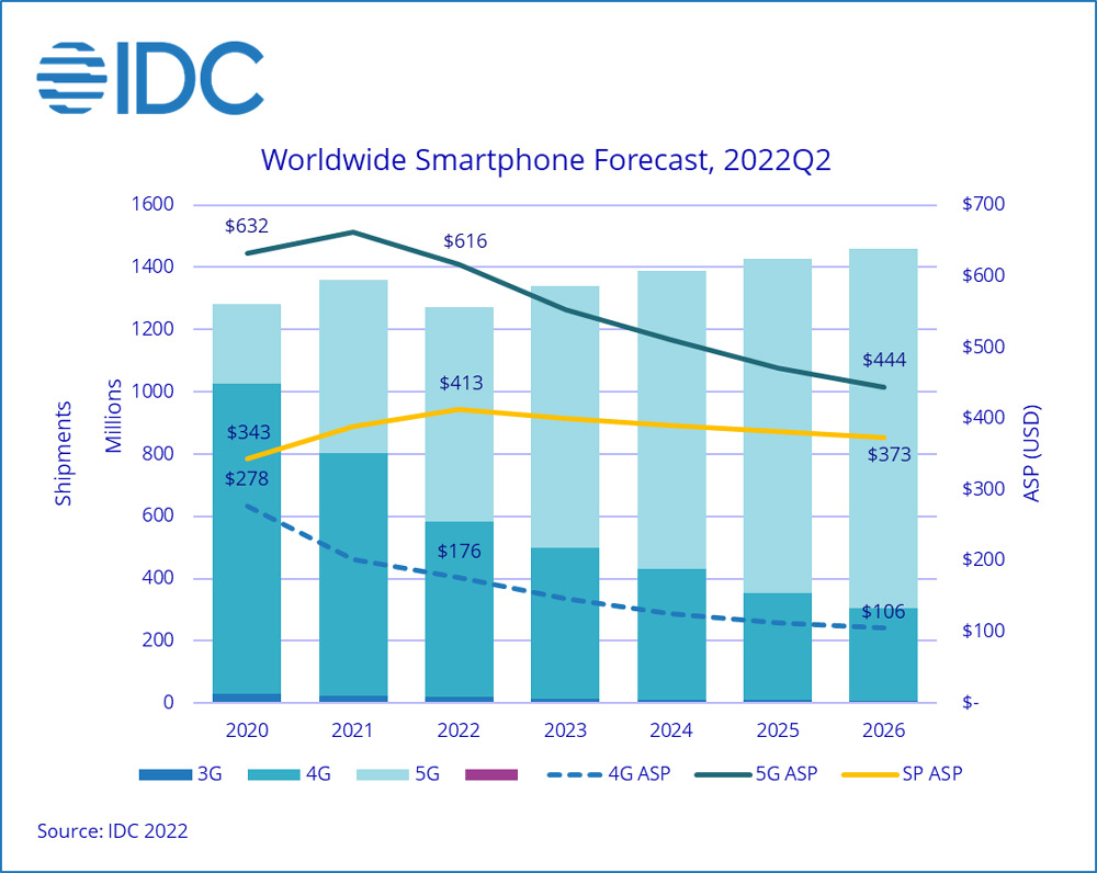 IDC’s 2020-2026 worldwide smartphone forecast, including shipments by air-interface generation (3G, 4G and 5G) and average selling price for 4G and 5G phones. 