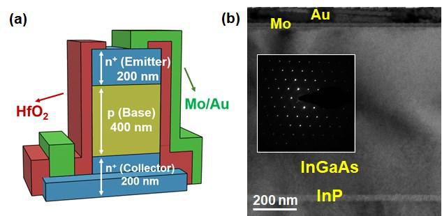 Figure 1: (a) 3D schematic structure and (b) cross-sectional transmission electron microscope (TEM) image of fabricated vertical InGaAs biristor. Inset: electron diffraction image of InGaAs material.