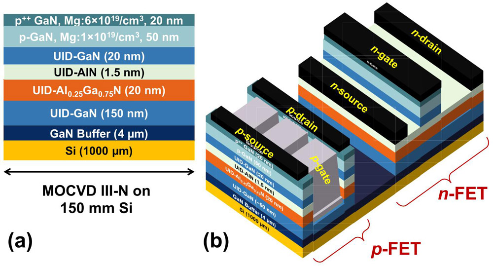 Figure 1: (a) Epitaxial structure. (b) Device structures of p-FET (SA FinFET) and n-FET (SA-gate p-GaN-gate HEMT)