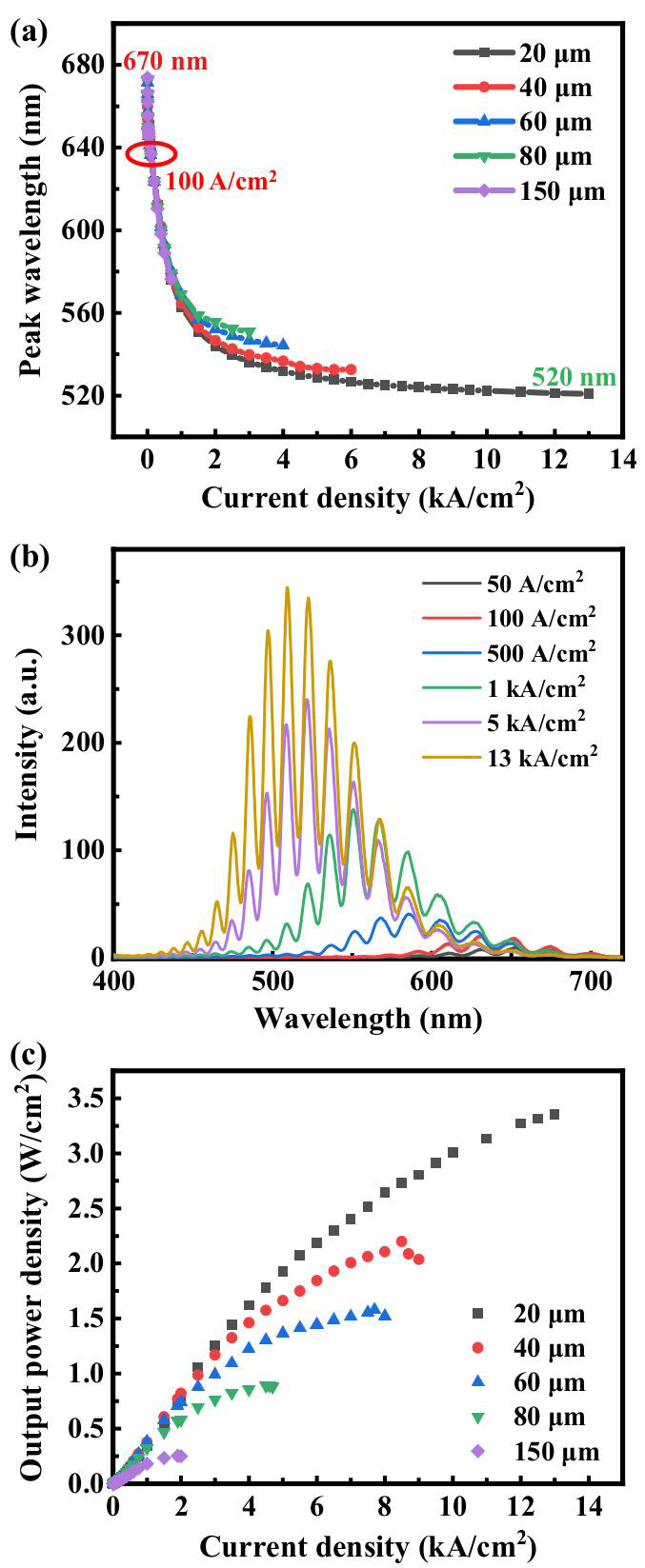 Figure 2: (a) EL peak wavelength versus current density for all chip sizes. (b) EL spectra of 20μm pixel from 50A/cm2 to 13,000A/cm2. (c) Light output power density versus injection current density for all chip sizes. 