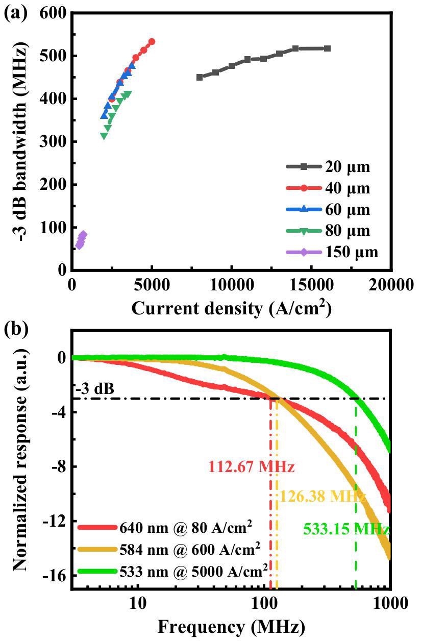 Figure 3: (a) −3dB modulation bandwidth versus current density for all five pixels. (b) Frequency responses of 40μm pixel.
