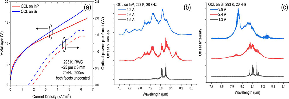 Figure 2: (a) Light output power and applied voltage versus current density of devices on InP and on Si substrate, at room temperature under pulsed operation. Emission spectra for lasers on (b) InP and (c) on Si, at different drive-current levels.