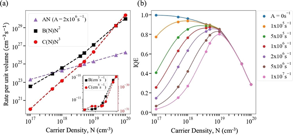 Figure 1: (a) SRH (AN), radiative (B(N)N2), and Auger (C(N)N3) recombination rates for a 15% indium, 3nm-wide (In,Ga)N/GaN QW. B(N) and C(N) from the group’s theoretical calculations. A coefficient is taken as constant based on literature. Inset: B(N) and C(N), averaged over two microscopic alloy configurations. (b) Calculated IQE curves for range of SRH A coefficients.