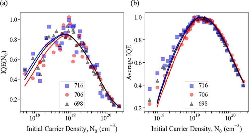 Figure 2: Comparison of calculated (lines) and experimentally measured (symbols) values of (a) IQE and (b) average IQE during pulse. For both (a) and (b), experimental data has been scaled vertically to fit calculated values since measurements only determine relative, not absolute, IQE. Each sample labeled by growth temperature in °C.