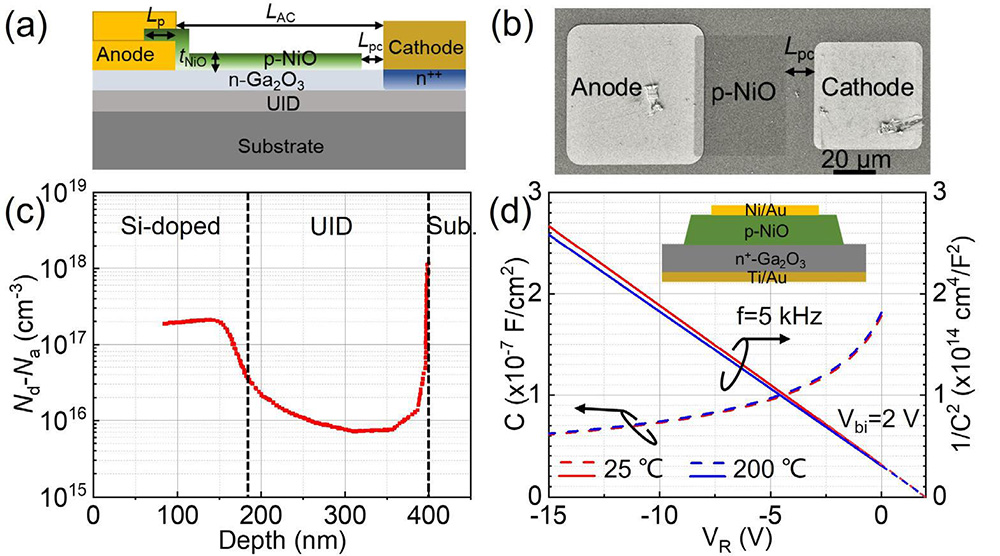 Figure 1: (a) Schematic cross-section and (b) top-view scanning electron microscope (SEM) image of fabricated lateral Ga2O3 RESURF SBD. (c) Nd–Na depth profile of Ga2O3 epilayers (initial depletion width of Schottky contact ~85nm). (d) Capacitance–voltage (C–V) and 1/C2–V characteristics of vertical NiO/Ga2O3 diode at 25 °C and 200 °C.