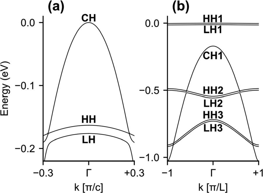 Figure 1: Valence-band energy-quasimomentum (E-k) diagrams along the c-axis, as calculated by 6x6 k.p theory for (a) bulk Al0.8Ga0.2N and (b) 1:4 monolayer GaN:AlN short-period superlattice (SPSL) (period L). 