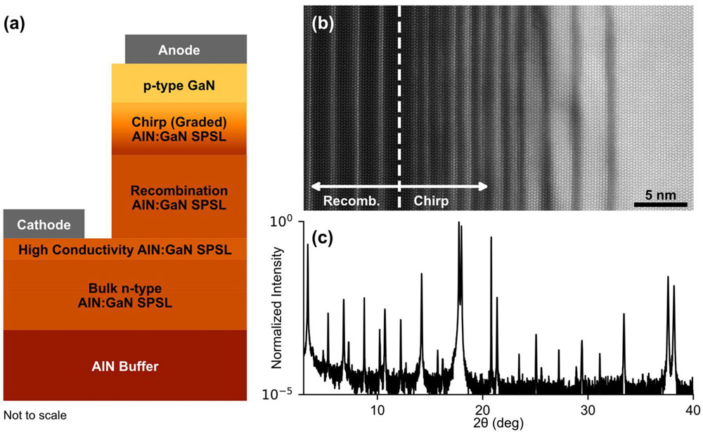 Figure 2: (a) Basic device structure of SPSL UV LEDs. (b) Transmission electron microscope image at interface between recombination and chirp regions. (c) X-ray diffraction x-2h scan of SPSL grown on AlN buffer.