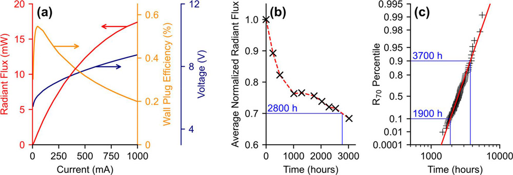 Figure 3: (a) Typical light output power, wall-plug efficiency, and voltage versus current injection for 236nm-wavelength device. (b) Lifetime performance for single device when operated at 20mA continuous current for 3000 hours, according to TM21 standard. (c) R70 percentiles for 80 packaged devices.