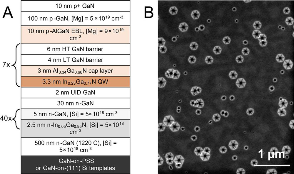 Figure 1: (a) Epitaxial structure for red InGaN LEDs; (b) SEM image of growth surface showing unfilled V-defects.