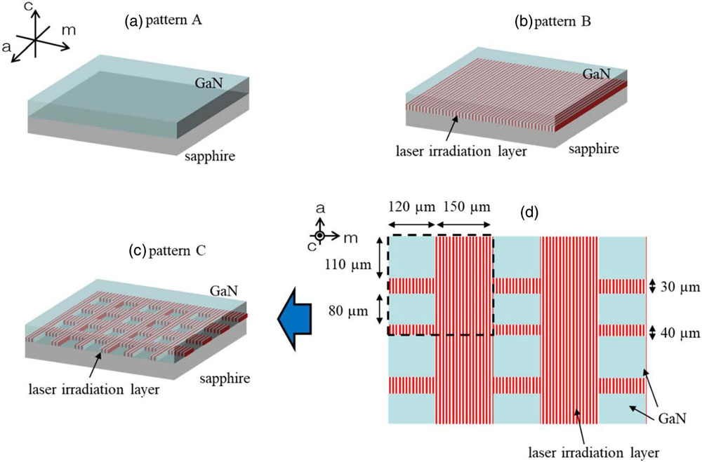 Figure 1: Schematic of seed crystals. (a) Pattern A: c-plane GaN/sapphire grown by MOCVD without LAS, (b) Pattern B: LAS over entire surface. (c) Pattern C: partial LAS. (d) Detail of pattern C.