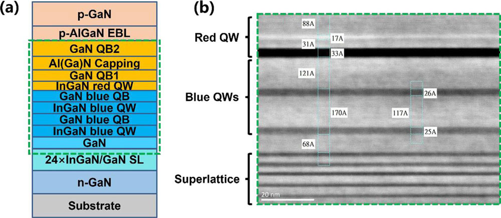 Figure 1: (a) Schematic epitaxial structure. (b) Enlarged transmission electron microscope (TEM) image of green box in (a).