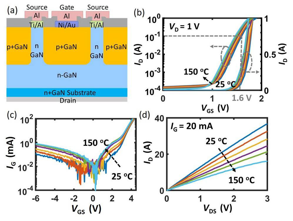 Figure 1: (a) Schematic of vertical GaN JFET. Characteristics at 25-150°C with 25°C incremental step of 1.2kV device: (b) transfer, drain current (ID) versus gate potential (VGS) on log and linear scales; (c) IG versus VGS; and (d) output.