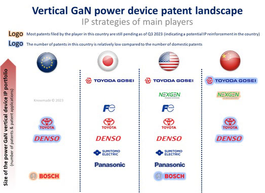 Figure 4: IP strategies of the main players competing worldwide.