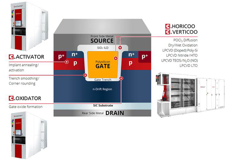 Integrated SiC MOSFET technology solution being developed by A*STAR’s Institute of Microelectronics and centrotherm (image courtesy of A*STAR and centrotherm). 