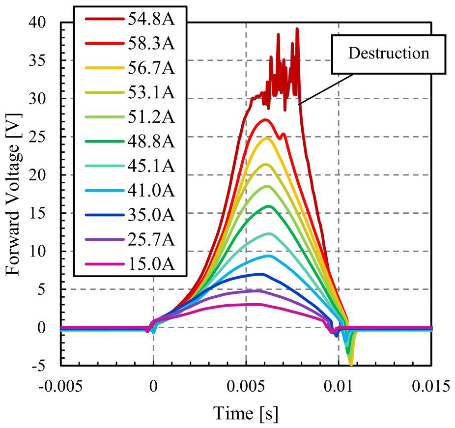 Figure 2: Voltage wave forms (VAC) of GaN PSJ diode at different surge current conditions.