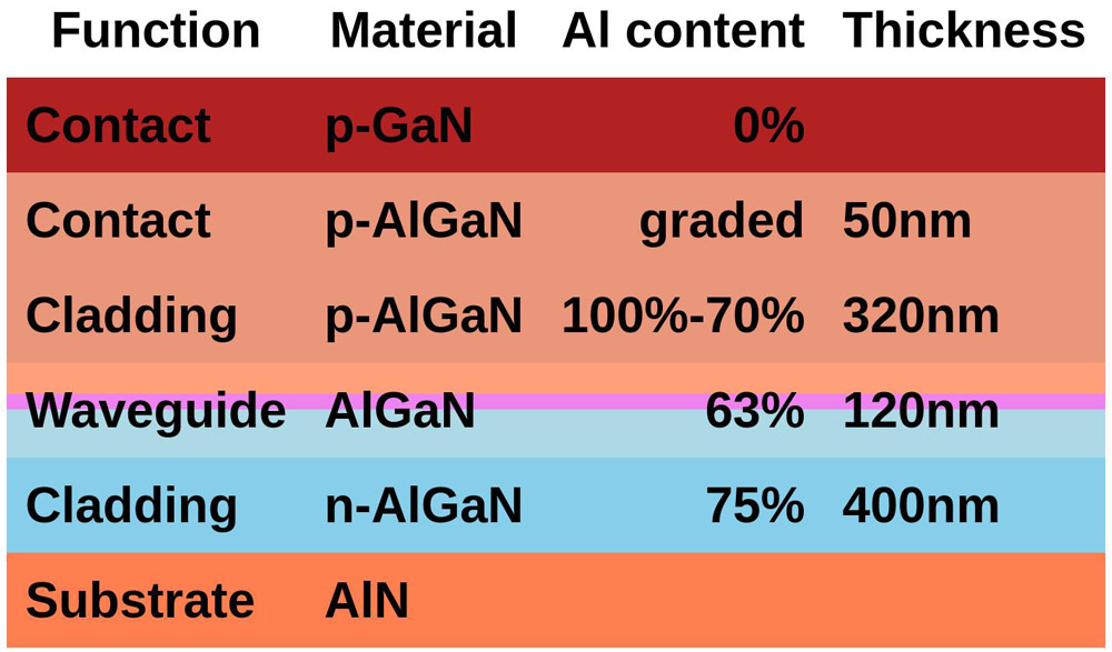 Figure 2: Material details.