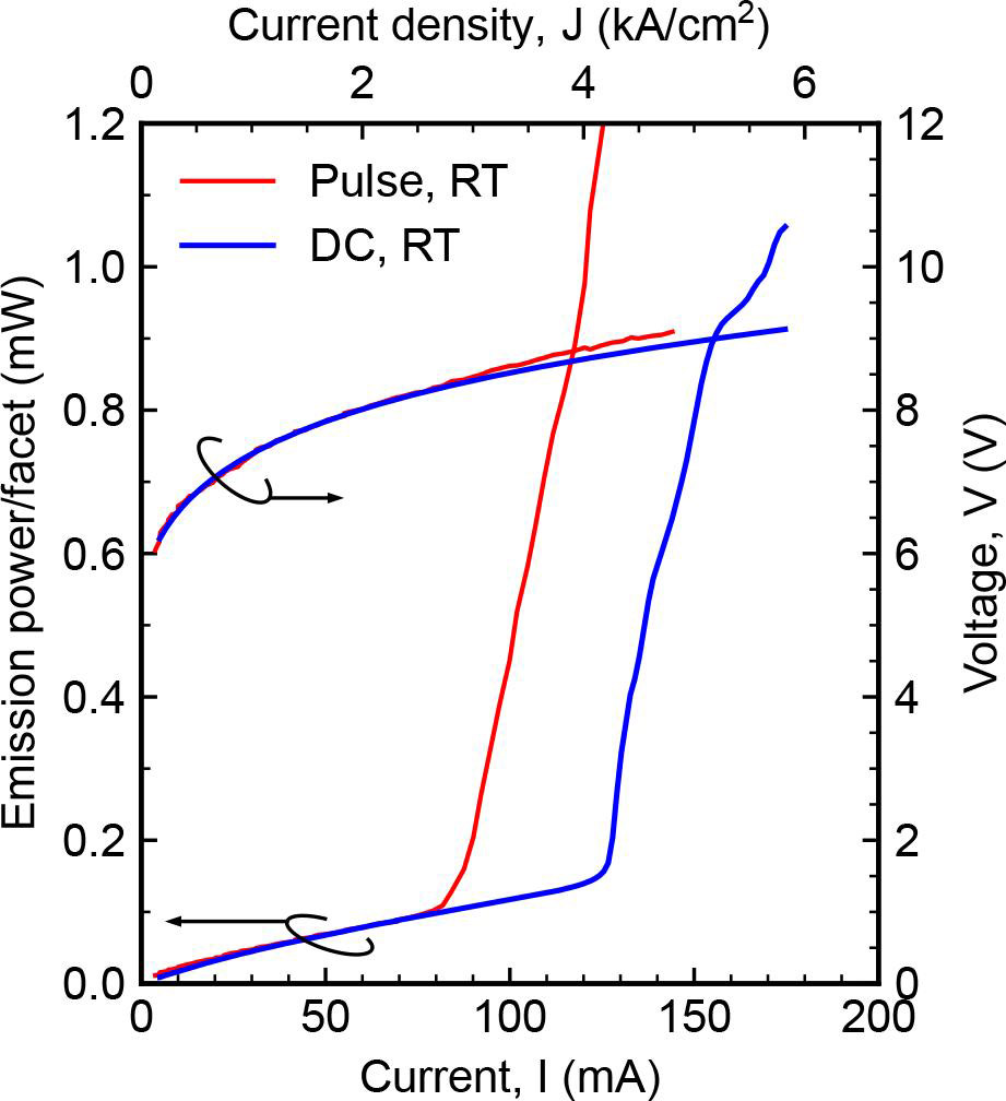 Figure 3: Emission power–current–voltage (L–I–V) characteristics of UV-C laser diode under pulsed and DC operation at room temperature.