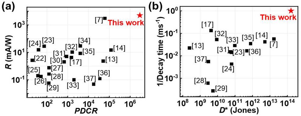 Figure 3: Benchmark plots of (a) PDCR versus R and (b) D* versus 1/(Decay time) from representative self-powered Ga2O3 SBPDs. Red star represents USTC work. 