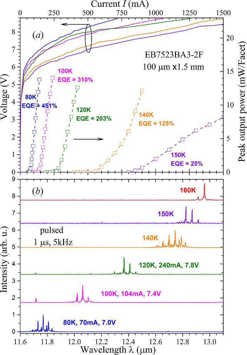 Figure 2: (a) Current–voltage–power characteristics and (b) emission spectrum between 80K and 160K in pulsed mode for device with InAsP barriers. 