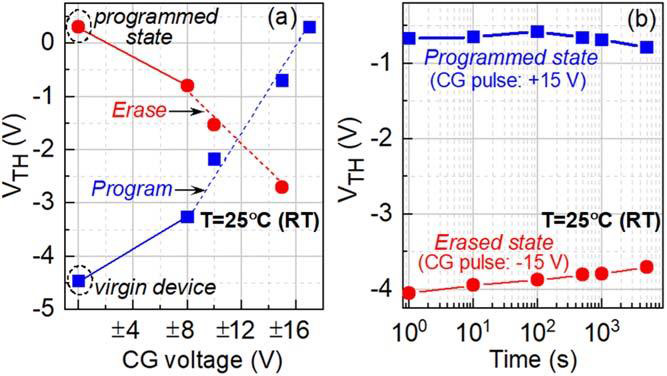 Figure 2: Flash memory characteristics at room temperature, 25°C: (a) VTH after program and erase operations; (b) retention characteristics.