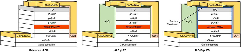 Figure 1: Schematics of AlGaInP devices with no sidewall treatments (reference), with ALD sidewall passivation, and with combination of chemical treatments and ALD sidewall passivation.