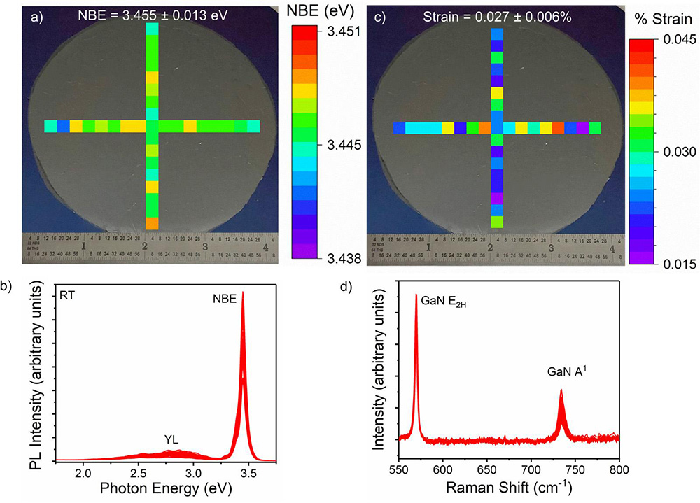 Figure 2: (a) Near-band-edge (NBE) photoluminescence (PL) peak position and (b) % strain measured by Raman spectroscopy. Plots of all GaN (c) PL and (d) Raman spectra.