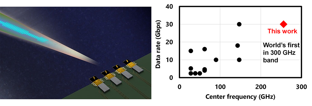 Figure 1: (Left) Beamforming using phased-array wireless device. (Right) Comparison of previously reported transmission with beamforming wireless devices and this achievement. 