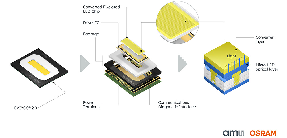 Schematic illustration for the EVIYOS 2.0. Image: ams OSRAM.