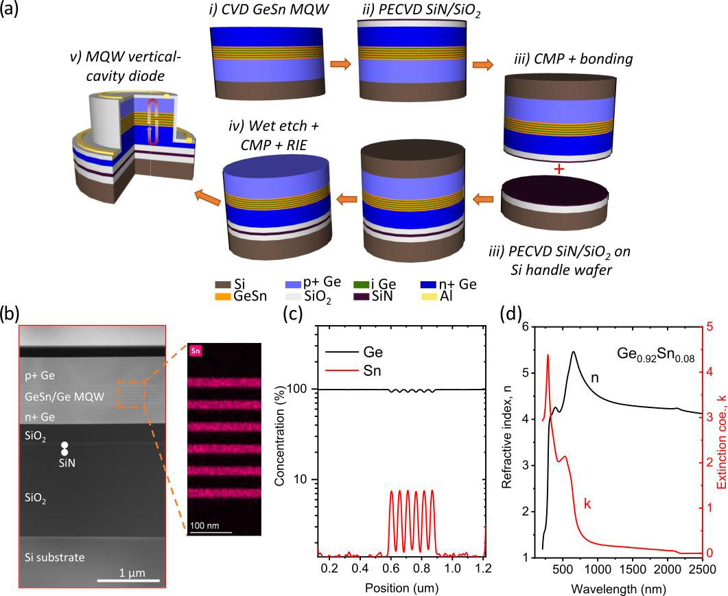 Figure 1. (a) Fabrication flow of GeSn/Ge MQW vertical-cavity surface-emitting structures and diodes on Ge-on-insulator (GOI) substrate. (b) Cross-sectional TEM with EDX mapping and (c) EDX line scan. (d) Optical constants from spectral ellipsometry.