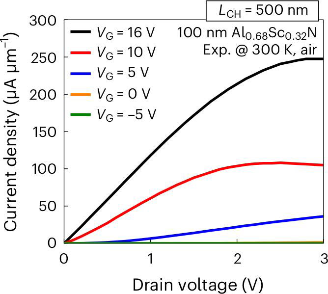 Figure 2: Linear-scale output characteristics of a representative 100nm Al0.68Sc0.32N/MoS2 2 FE-FET at various gate voltages (VG).