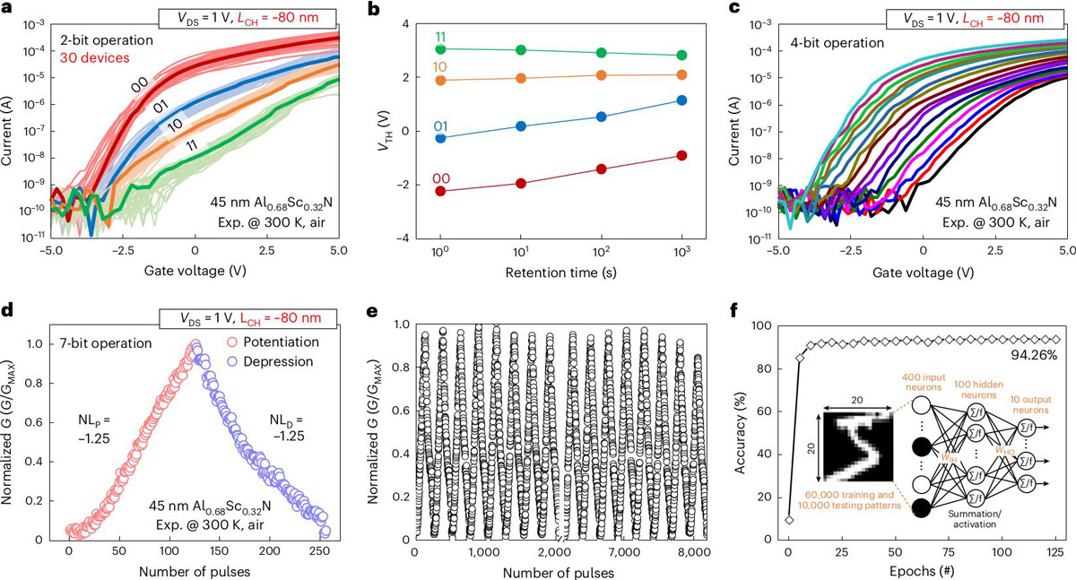 Figure 4: a. Two-bit operation measured from 30 scaled FE-FETs after 10–12V/40ms PRG or ERS pulses. b. Retention of 2-bit VTH states up to 1000s. c. Four-bit operation with 9–12V/40ms pulses. d. Normalized 7-bit LTP/LTD curves obtained from scaled FE-FET. e. Cycle-to-cycle variations of LTP/LTD curve for over 30 cycles (total, over 8000 input pulses). f. Recognition rate as function of the number of training epochs based on the LTP/LTD curve in d, and inset schematic of 400x100x10 MLP-based ANN.