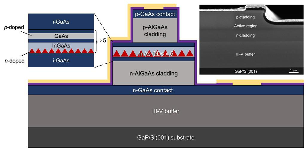 Figure 1: Silicon-based InAs/GaAs QD laser structure. Top-left inset: schematic of separated co-doping in QD active region; top-right: scanning electron microscope (SEM) image of front facet.