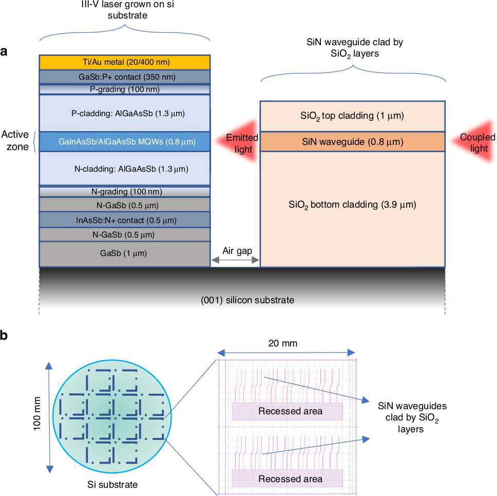 Figure 1: a Final device cross-section. b Schematic of silicon photonics PICs. 