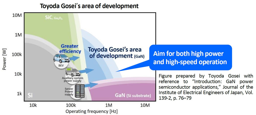 Toyoda Gosei’s area of development. 