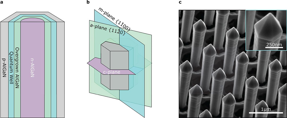 Figure 1: (a) Schematic of core−shell structures (not to scale). (b) Important crystal planes relating to rods. (c) Scanning electron micrograph (SEM) of nanorod array with higher-magnification inset.
