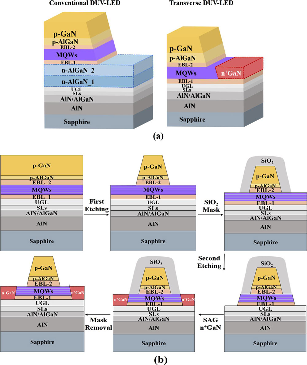 Figure 1: (a) Schematic diagrams of conventional and transverse AlGaN DUV-LED structures and (b) process flow for transverse structure. 