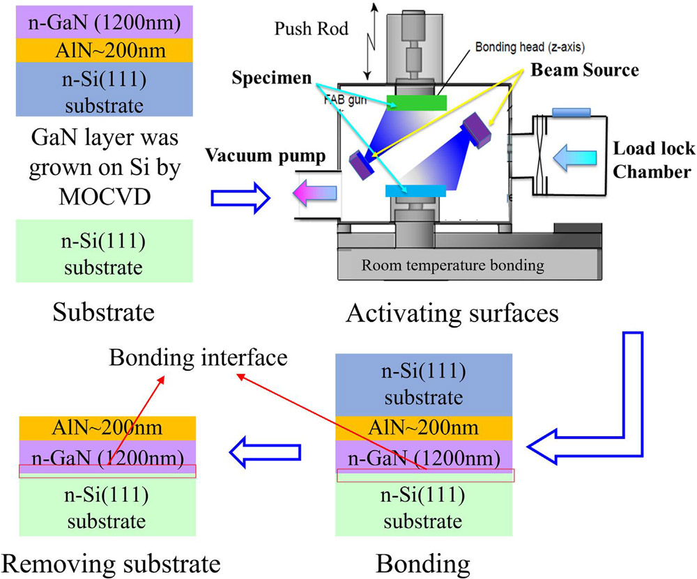 Figure 1: Schematic SAB process to fabricate GaN/Si heterostructure.