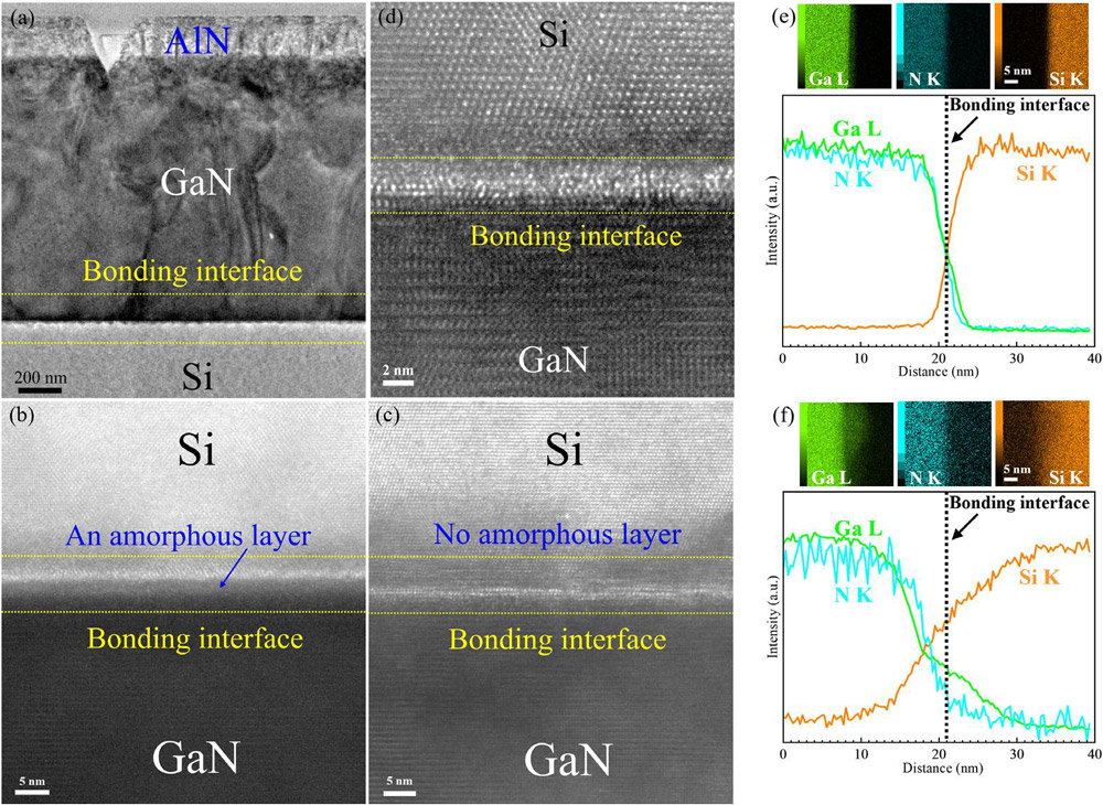 Figure 2: Low (a) and high-magnification (b) cross-sectional TEM images of GaN/Si bonding interface fabricated by SAB without annealing. High-magnification (c) and high-resolution (d) cross-sectional TEM images of bonding interface after annealing at 1000°C. EDS mapping of bonded interface region (e) without annealing and (f) after annealing at 1000°C.