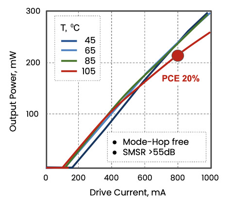 Dependence of laser output power on drive current. 